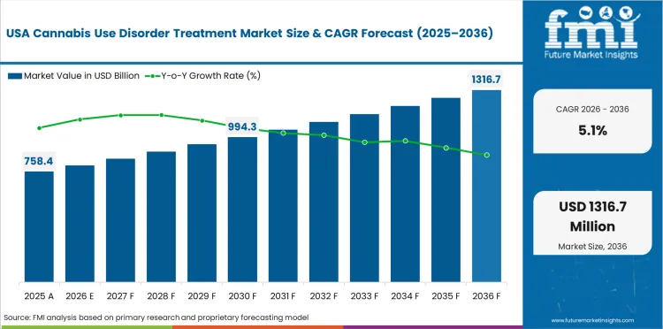 Cannabis Use Disorder Treatment Market   Country Value Analysis